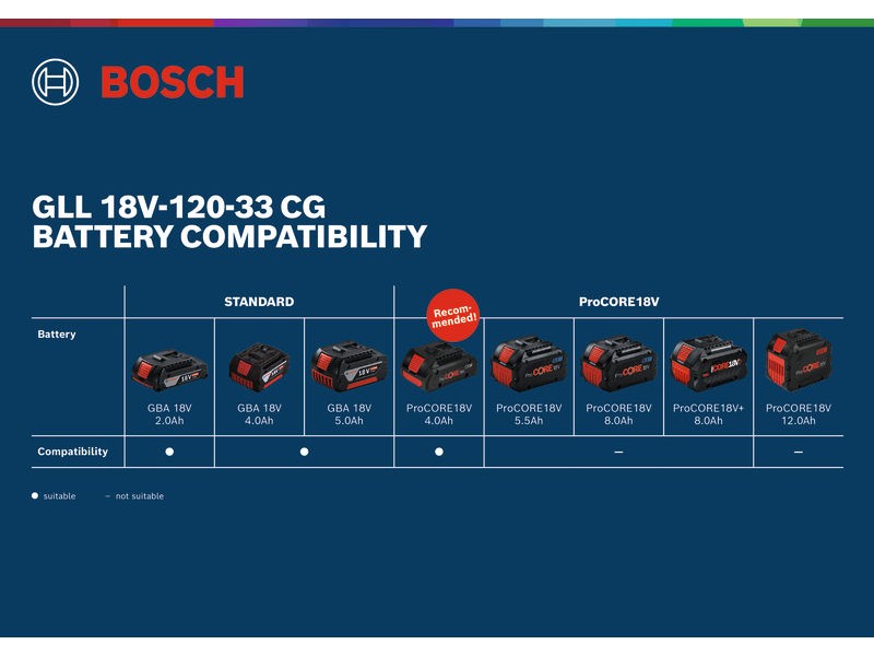 Linijski laser Bosch GLL 18V-120-33 CG v L-BOXX, 0601065101